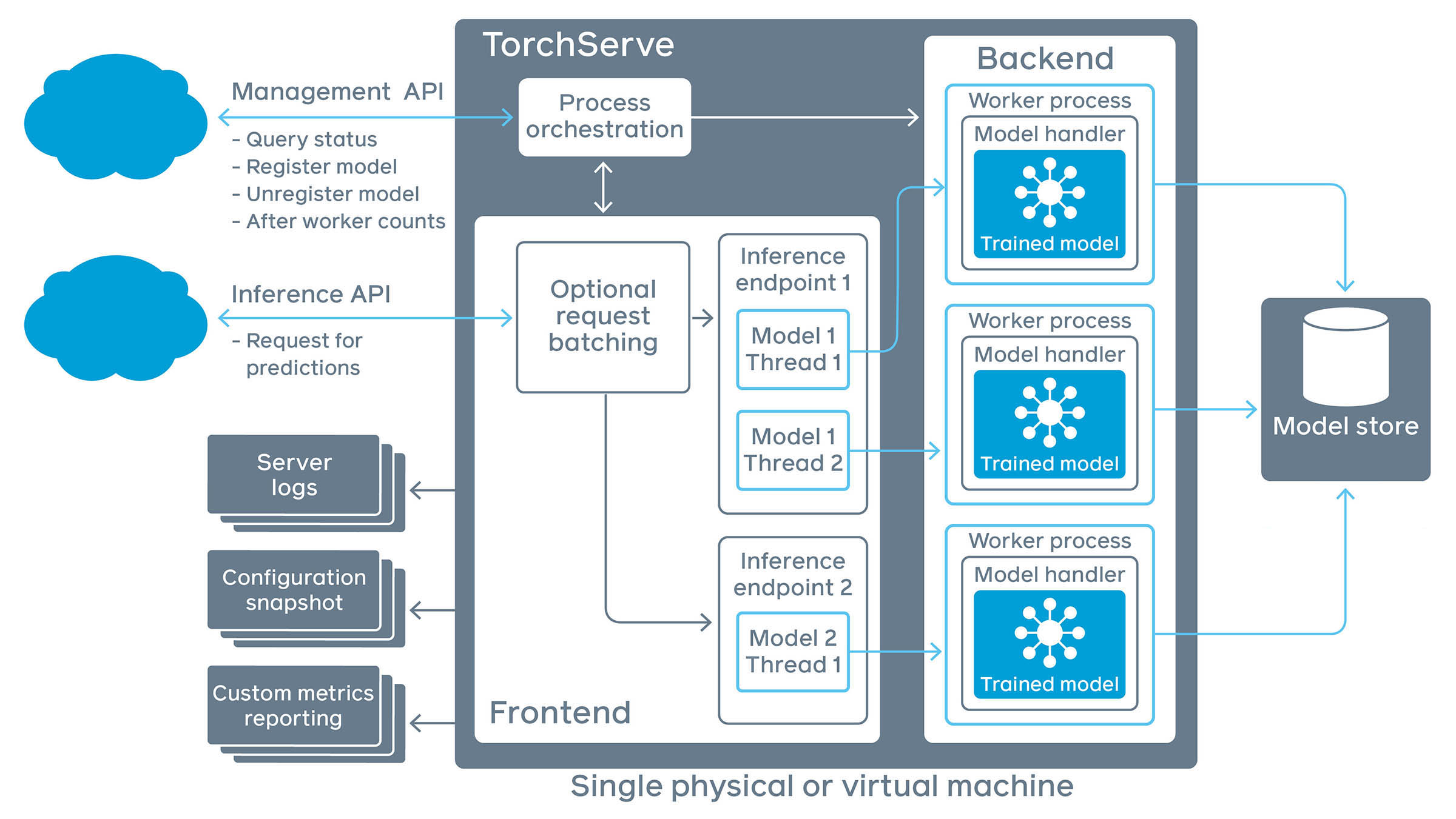 PyTorch 模型结构图